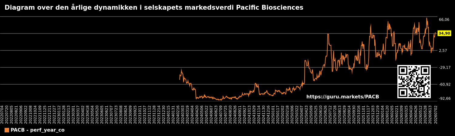 Diagram over den årlige dynamikken i selskapets markedsverdi Pacific Biosciences
